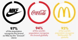 Think, Nike, Coca-cola Or Mcdonald's, Logos So Ubiquitous - Circle