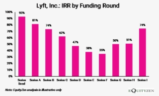 Early Lyft Investors Expecting Staggering Payday As - Lending Club
