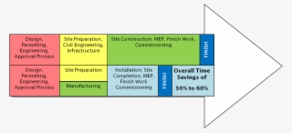 Modular Construction Timeline - Advantages Of Building