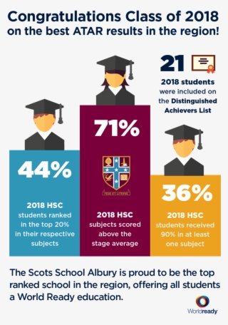 2018 Hsc Results - Scots School Albury