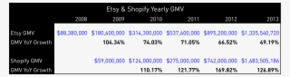 Gmv - Etsy Median Price For Item