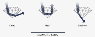 The Quality Of The Cut Also Affects A Diamond's Value, - Triangle