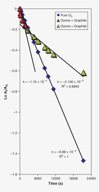 The Reaction Between Graphite And O 3 Can Be Approximated - Plot