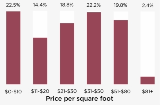 What's The Price Per Square Foot At Your Current Office - Graphic Design