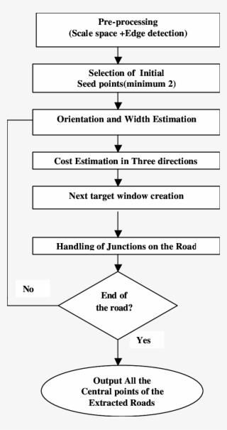 Flow Diagram Of Road Extraction - Document