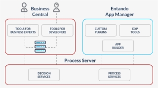 How Entando And Red Hat Process Automation Manager - Red Hat Decision Manager
