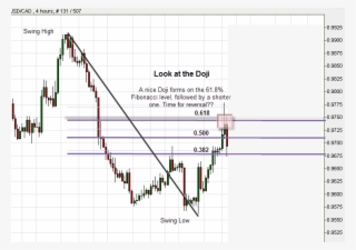 A Nice Doji Formation - Plot