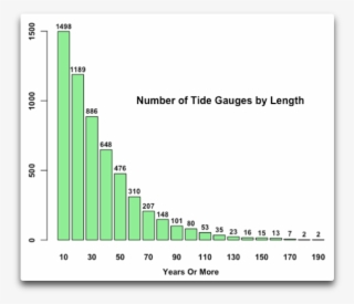 Number Of Tide Gauges By Length - Plot