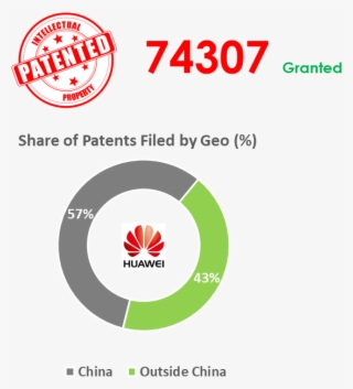Huawei Has Invested Close To Cny 394 Billion Or Usd - 5g Patent Share Huawei