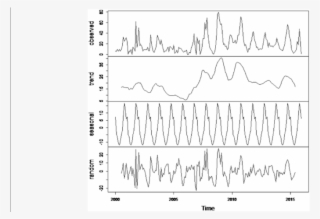 Decomposition Of The Time Series Of The Number Of Lsd - Handwriting