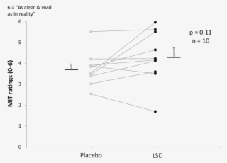 Effect Of Lsd On Cued Mental Imagery Measured Via The - Diagram