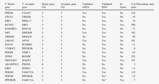 List Of Gene Fusions Involving Chromosome 5 Of Vcap - Document