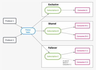 Pulsar Subscription Modes - Diagram