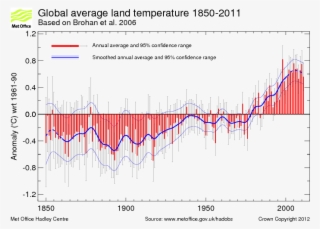 Http - //hadobs - Metoffice - Bar - - Global Warming By Decade