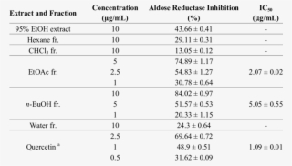 Inhibitory Effects Of The Colocasia Esculenta Schott - Number