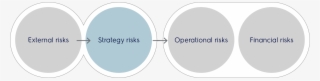 External Risks Strategy Risks Operational Risks Financial - Circle