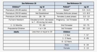 Serum Values