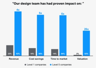 Invision Has Conducted A Survey That Classifies Companies - Diagram