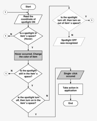 Flowchart Of Interpretation Of Spotlight Behavior - Diagram