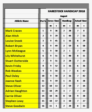 Handicap Results 2018 H Aug - Number