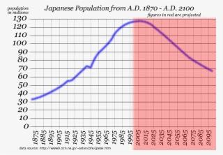 Japanese Population Chart 1870-2100 - Japanese Population Decline