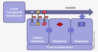 Cep Pattern Decision Reaction - Complex Event Processing Pattern