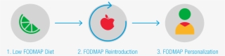 3 Step Graphic - Apple