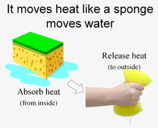 moving heat like sponge - dehydration synthesis and hydrolysis