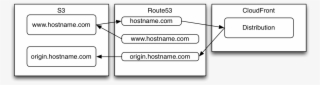 Hosting A Website On Route53/s3/cloudfront - Diagram