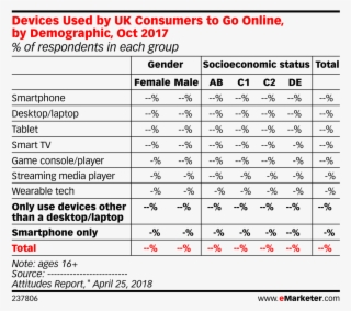 Devices Used By Uk Consumers To Go Online, By Demographic, - Marketing