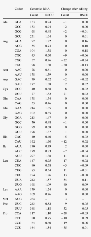 Codon Usage And The Effect Of Rna Editing - Gc Chromatogram Of Eucalyptus Globulus