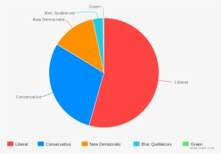 File2015 Canadian Election Pie Chart Svg Wikipedia - Many Seats Does The Green Party Have