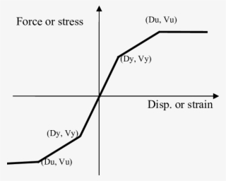 Trilinear Material Envelope Curve - Diagram