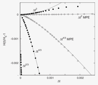 The Fractional Power Convergence Of Various Explicit - Plot