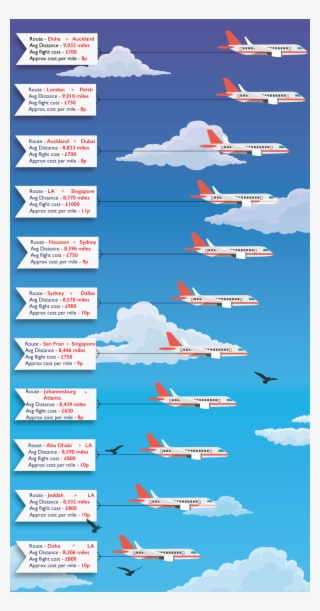 Tracking The Cost Per Mile Of The World's Longest Flights - Jet Aircraft