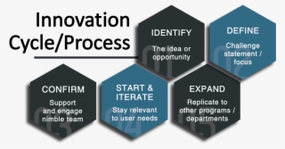 Innovation Themes - Business Cycle