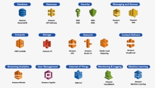 Serverless Services By Aws - Amazon Cloudfront