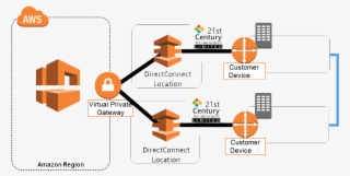 Why 21st Century - Direct Connect Vpn Failover