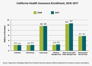 Bar Chart Showing Type Of Health Insurance Enrollment - Diagram