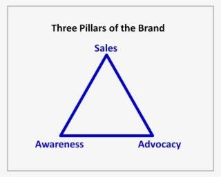 3 pillars of the brand - triangle