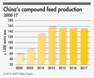 China Compound Feed Production 2000 2017 - Number