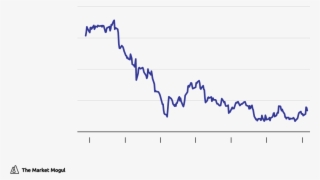 Chipotle's Mild Performance In For Some Spice Adj Close* - Diagram