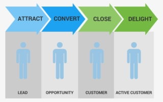 Inbound Marketing Sales Blog - Life Cycle In Marketing