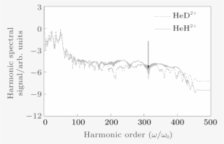 High Order Harmonic Spectra Of Heh2 And Hed2 (blue - Plot