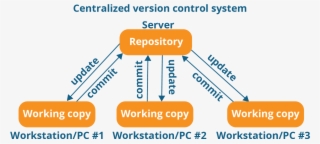 Centralized Version Control System Workflow