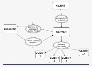 Message Processing Using Tool - Diagram