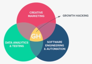 What Is Growth Hacking - Circle