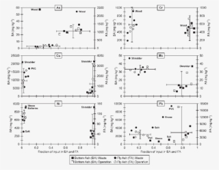 Concentrations Of As, Cr, Cu, Mo, Ni And Pb In Bottom - Diagram