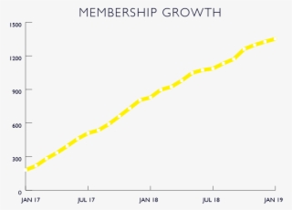 Membership Growth - Infrared