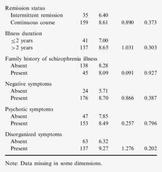 Mean Nes Sum Scores In Relation To Clinical Dimen- - Number